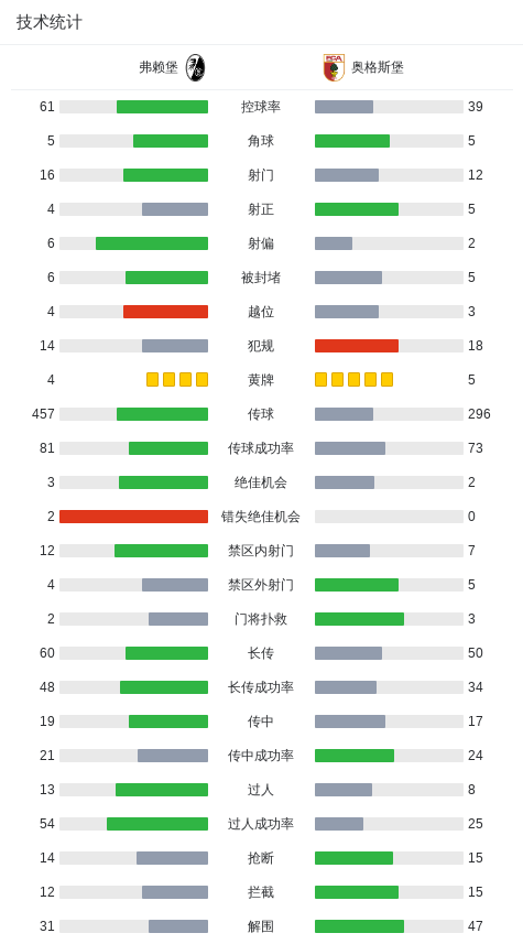 dingy, 格里福罚入, 分钟